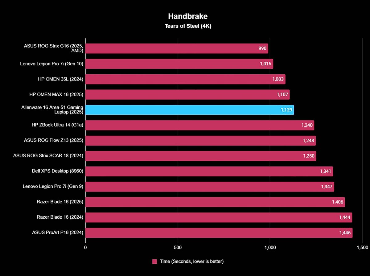 Handbrake benchmark of Alienware Area-51 Gaming Laptop's performance compared against similarly performing devices.