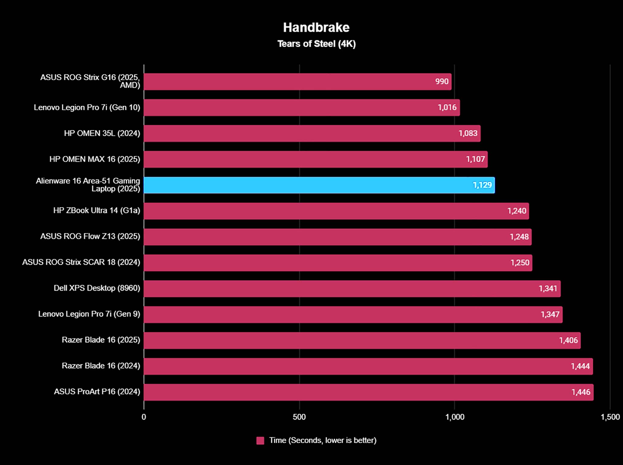 Handbrake benchmark of Alienware Area-51 Gaming Laptop's performance compared against similarly performing devices.
