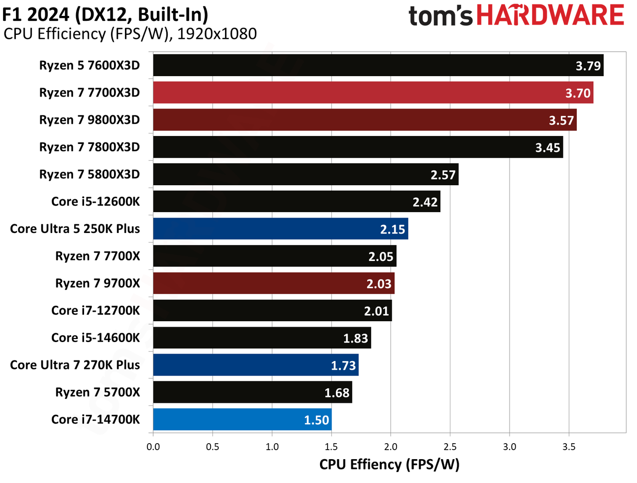 AMD Ryzen 7 7700X3D
