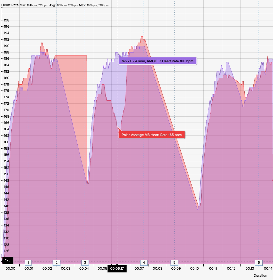 HR chart showing how the Polar Vantage M3 4th-gen OHR compares against the COROS HRM armband