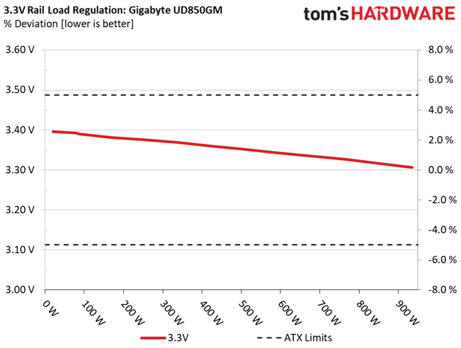 Gigabyte UD850GM