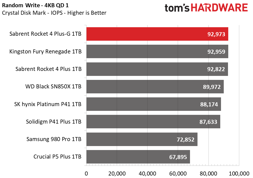 Sabrent Rocket 4 Plus-G SSD