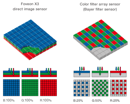 Diagram depicting the differences between the original Foveon and a normal 'Bayer' digital camera sensor