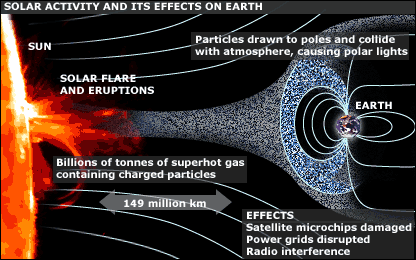 Internet Threat 9: Solar Flares