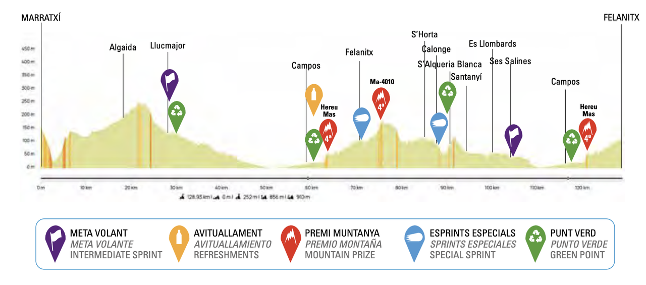 Trofeo Marratix-Felanitx 2025 profile