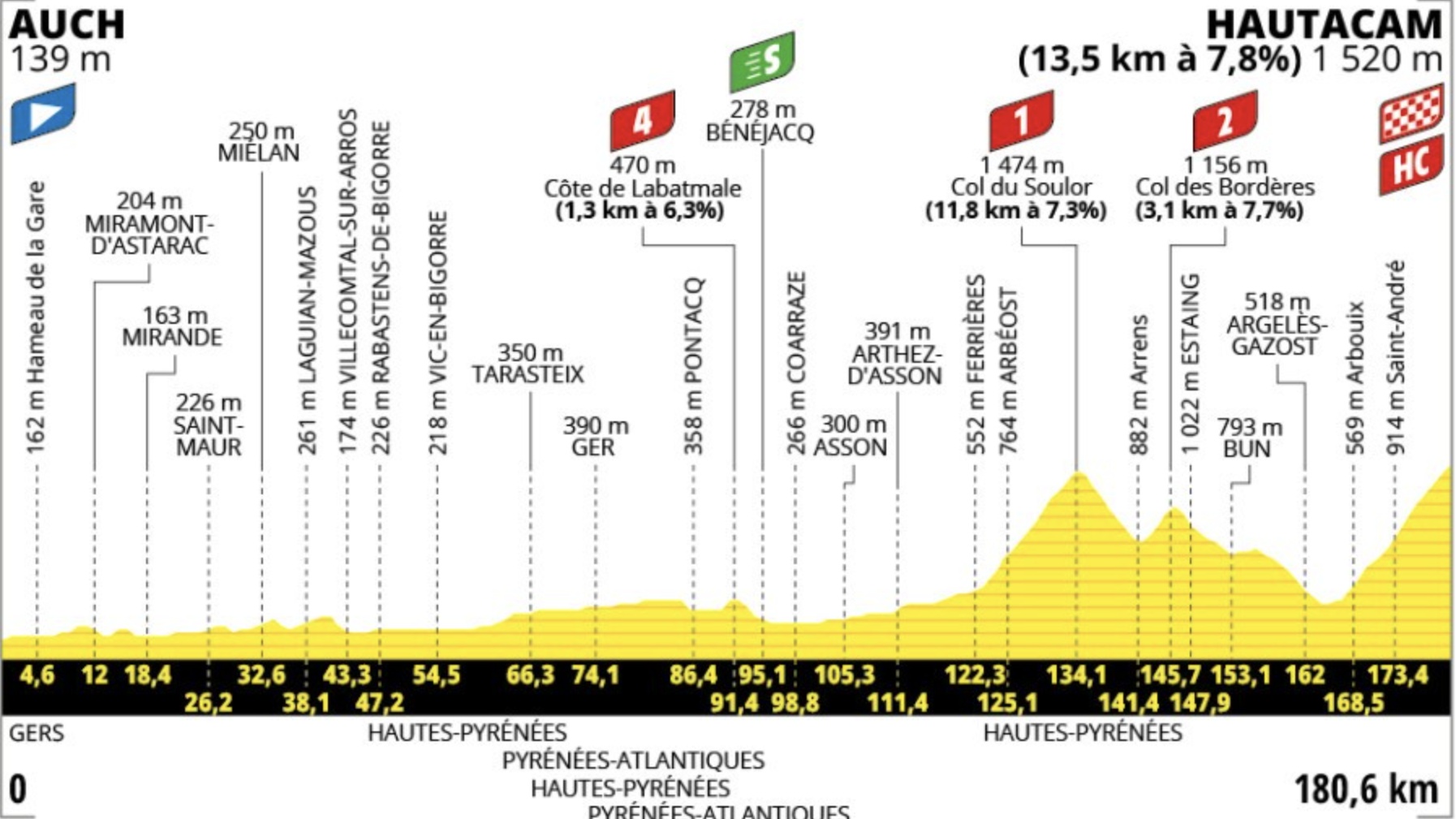 Tour de France level 12 profile