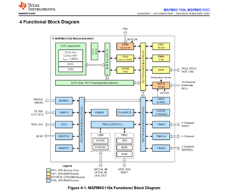 TI MSPM0C1104