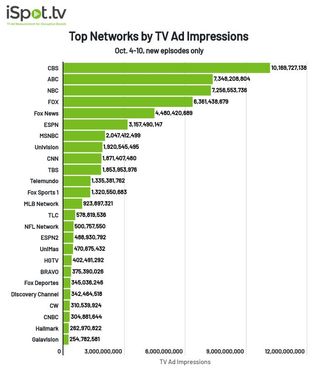 TV networks by TV ad impressions Oct. 4-10