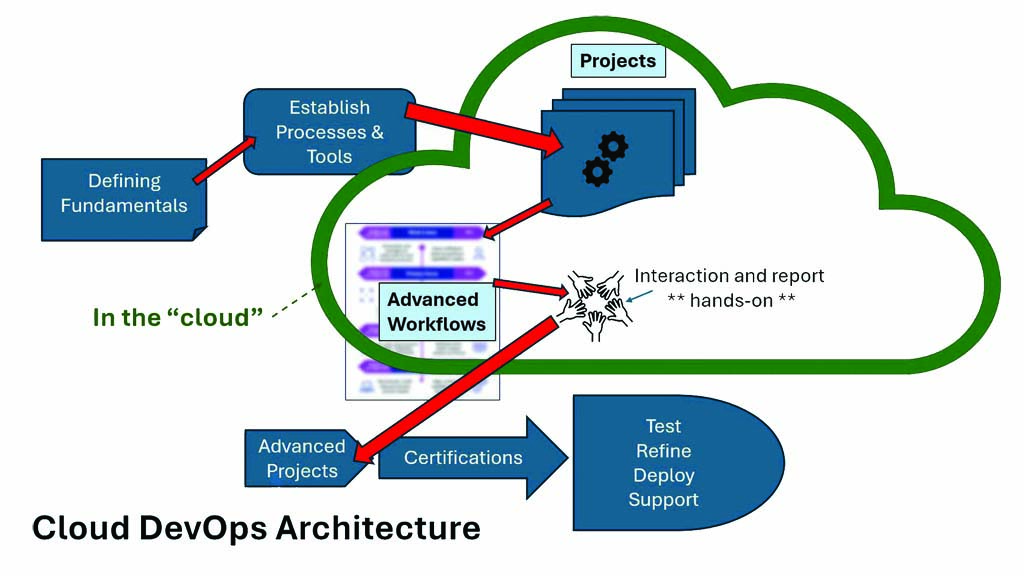 Fig. 1: On-demand cloud infrastructure for DevOps purposes.