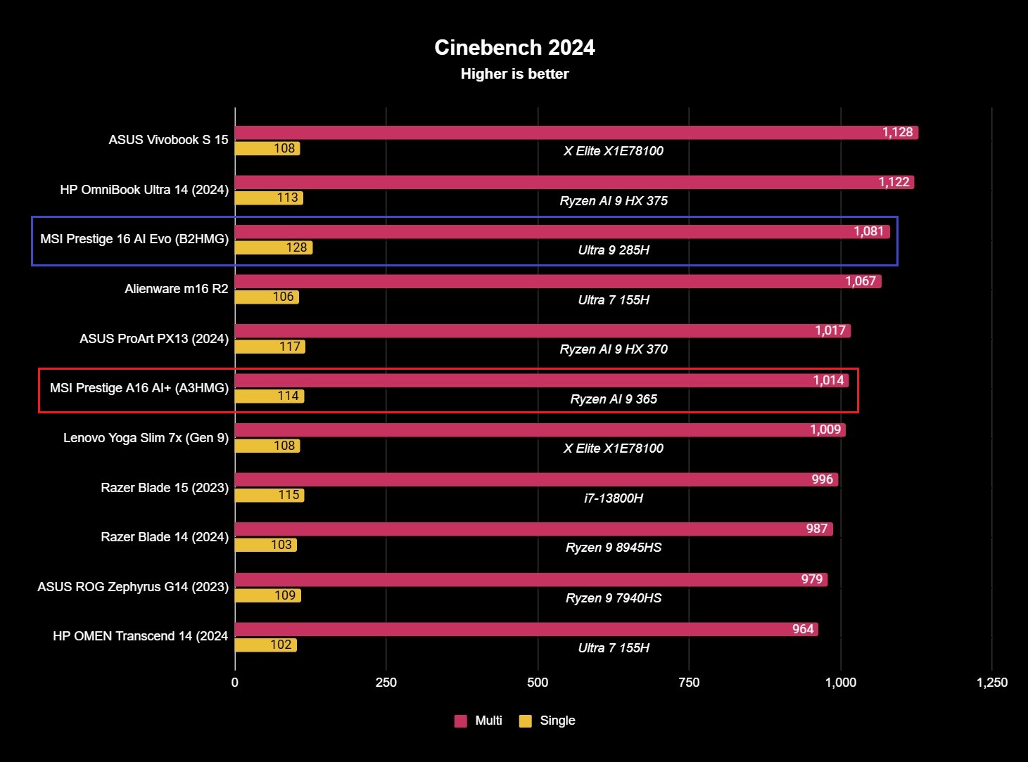 The MSI Prestige 16 AI Evo (B2HMG)'s benchmark results.