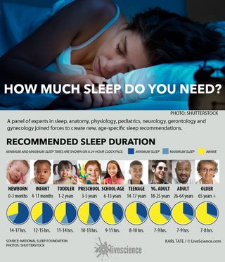 Chart of ideal sleep durations.