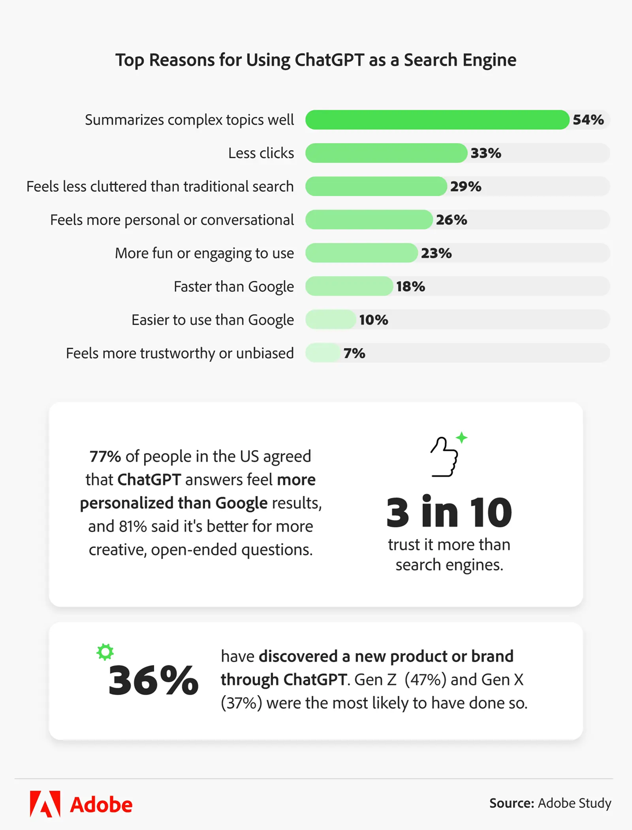 Adobe AI survey