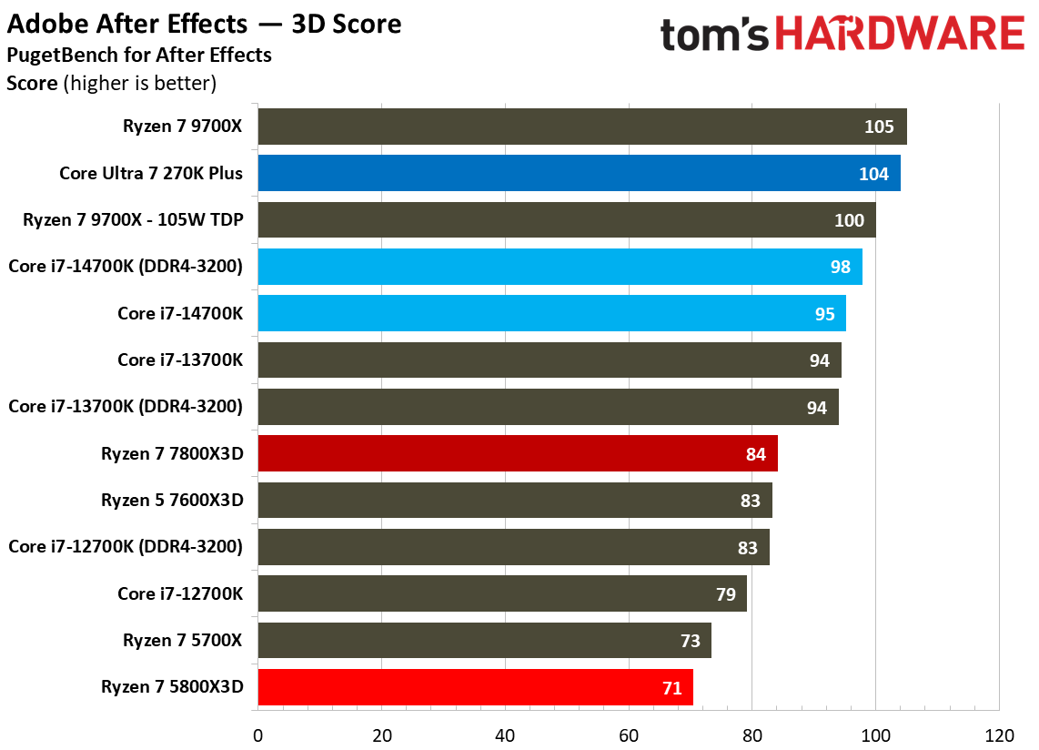 AMD Ryzen 7 5800X3D