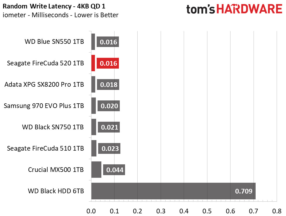 Seagate FireCuda 510 M.2 NVMe