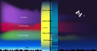 Earth's ionosphere, a region of charged particles, stretches up to the border between Earth and space.