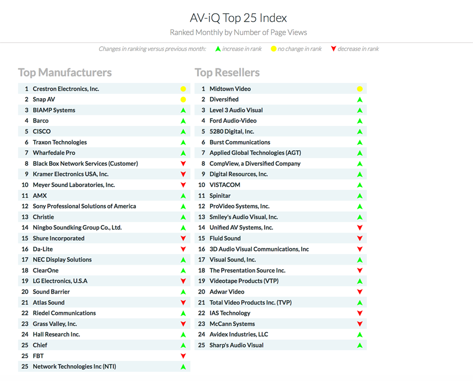 What&#039;s Trending on AV-iQ? Crestron, Snap AV, Biamp