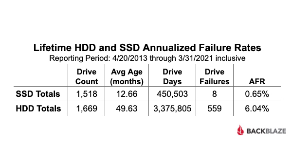 Blackblaze SSD/HDD Reliability Charts