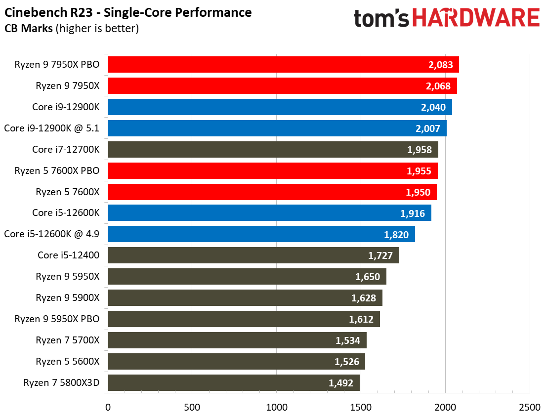 AMD Ryzen 9 7950X and Ryzen 5 7600X Review