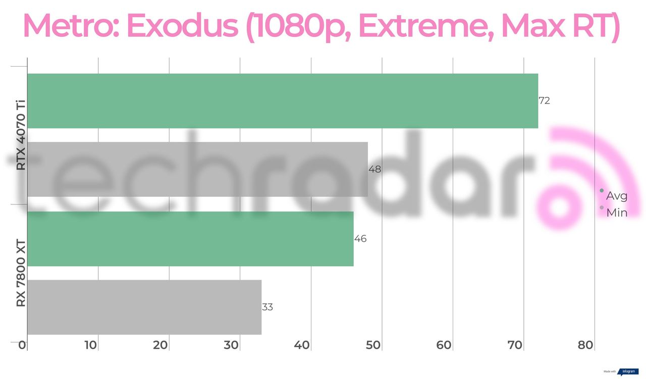Benchmark results for the 7800 XT vs 4070 Ti