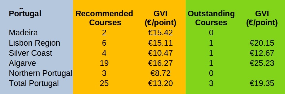 Chart showing the GVI, as calculated by Leading Courses, for the regions of Portugal