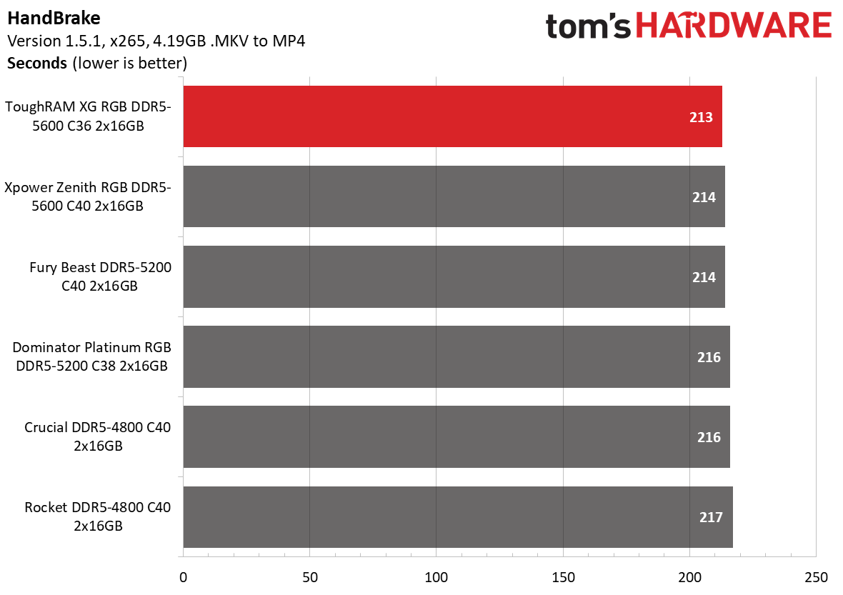 DDR5 Review