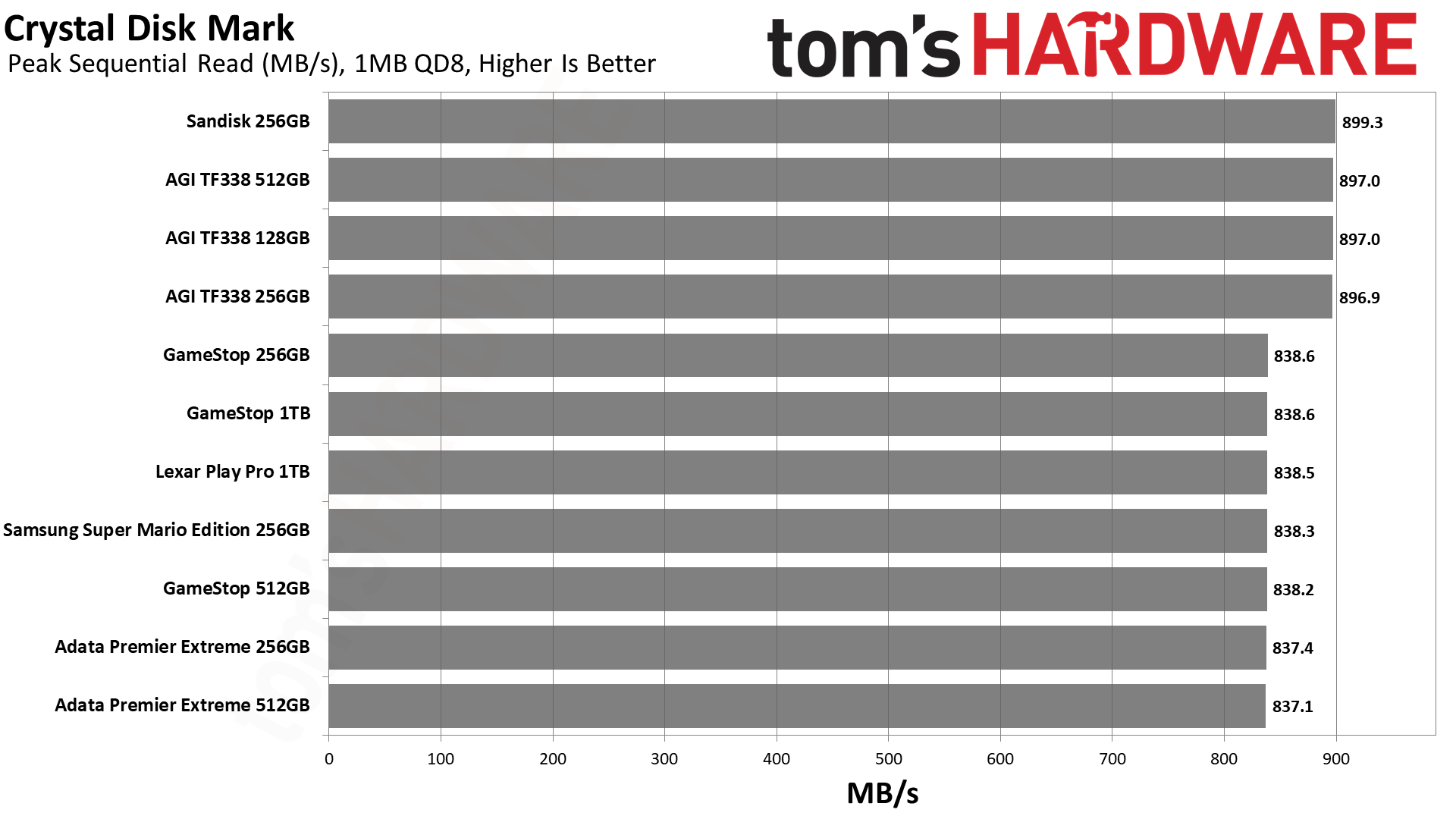 MicroSD Express Card Benchmarks