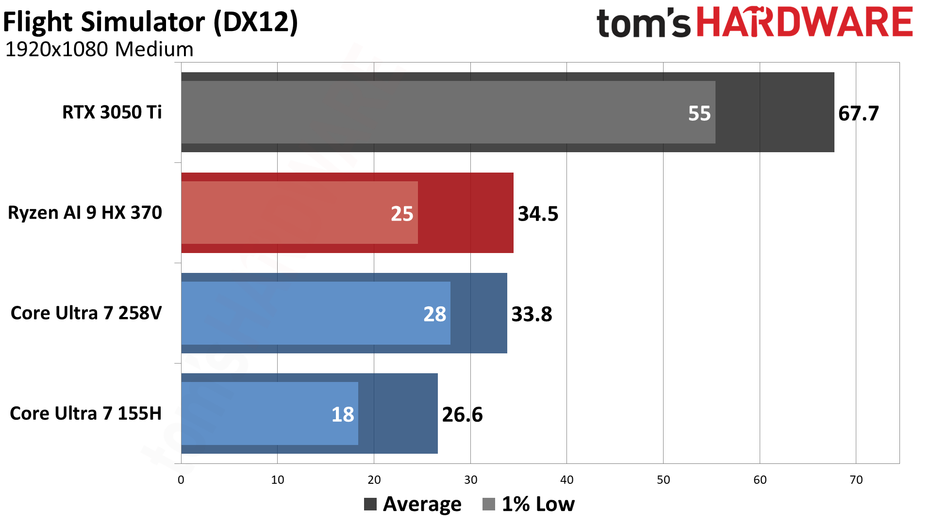 AMD vs Intel Integrated Graphics (2024)