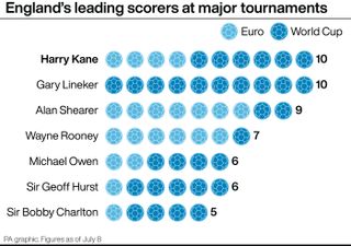 England's leading scorers at major tournaments