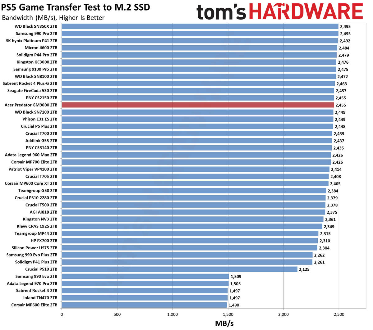 Acer Predator GM9000 2TB SSD