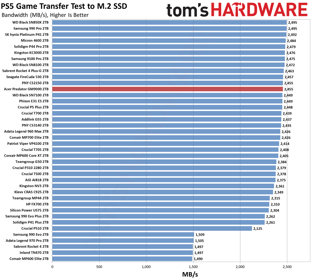 Acer Predator GM9000 2TB SSD