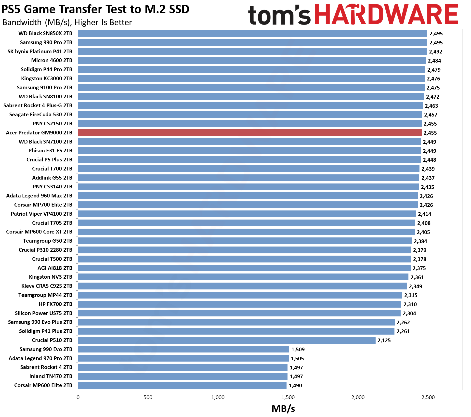Acer Predator GM9000 2TB SSD