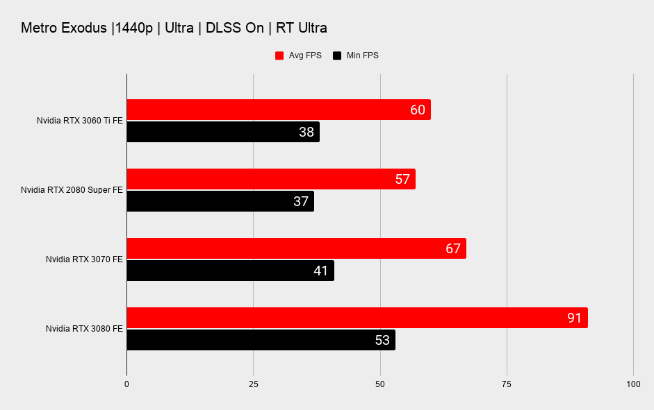 RTX 3060 Ti ray tracing benchmarks