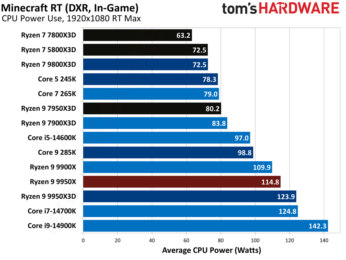 AMD Ryzen 9 9950X3D