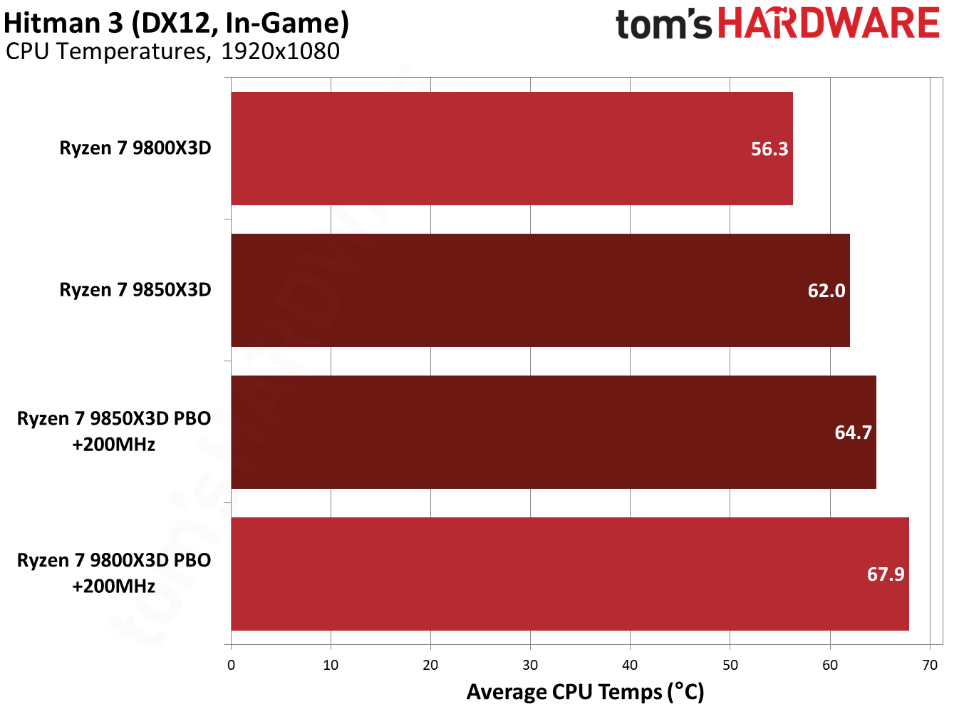 9850X3D performance in Hitman 3.
