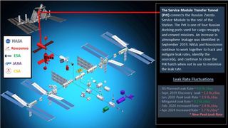 A schematic showing the layout of the ISS