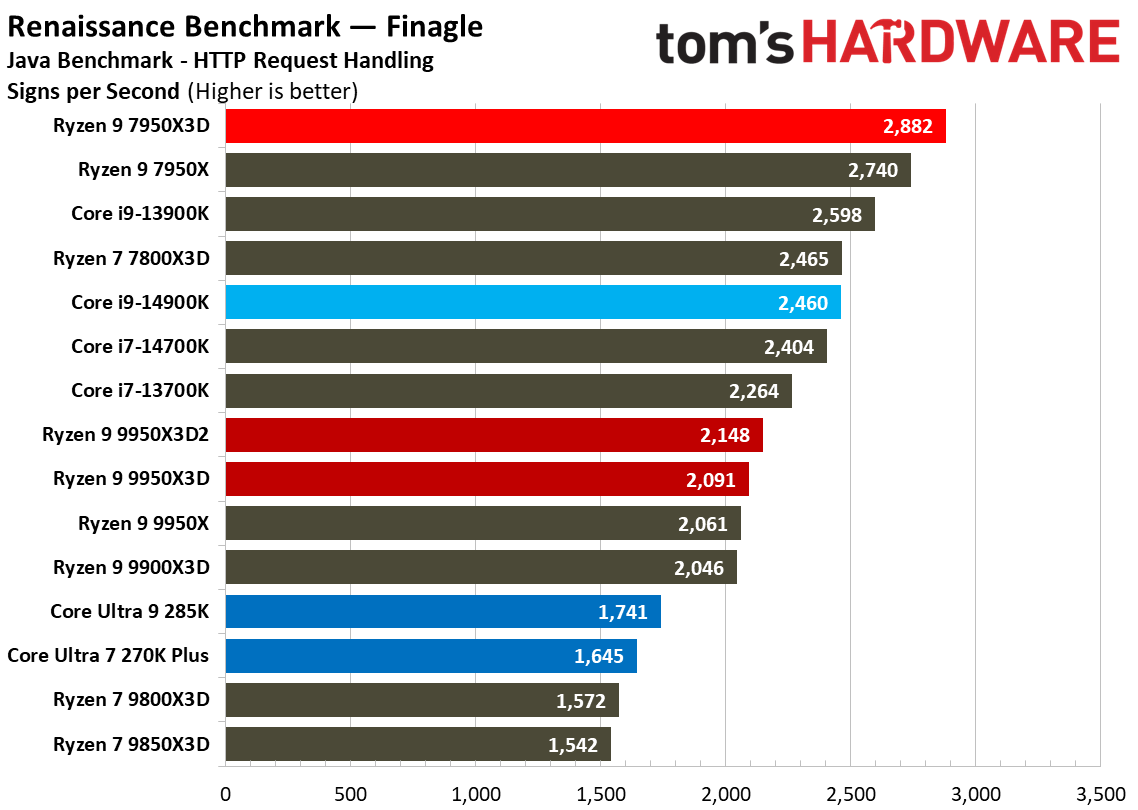 Ryzen 9 9950X3D2 - Other