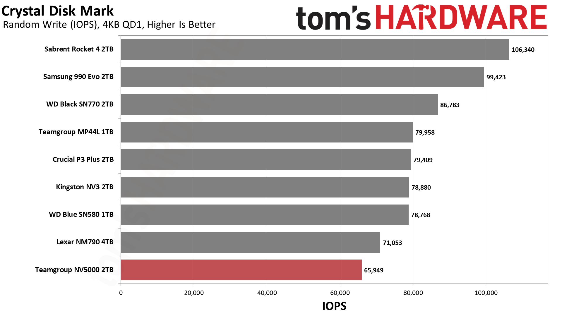 TeamGroup NV5000 2TB SSD