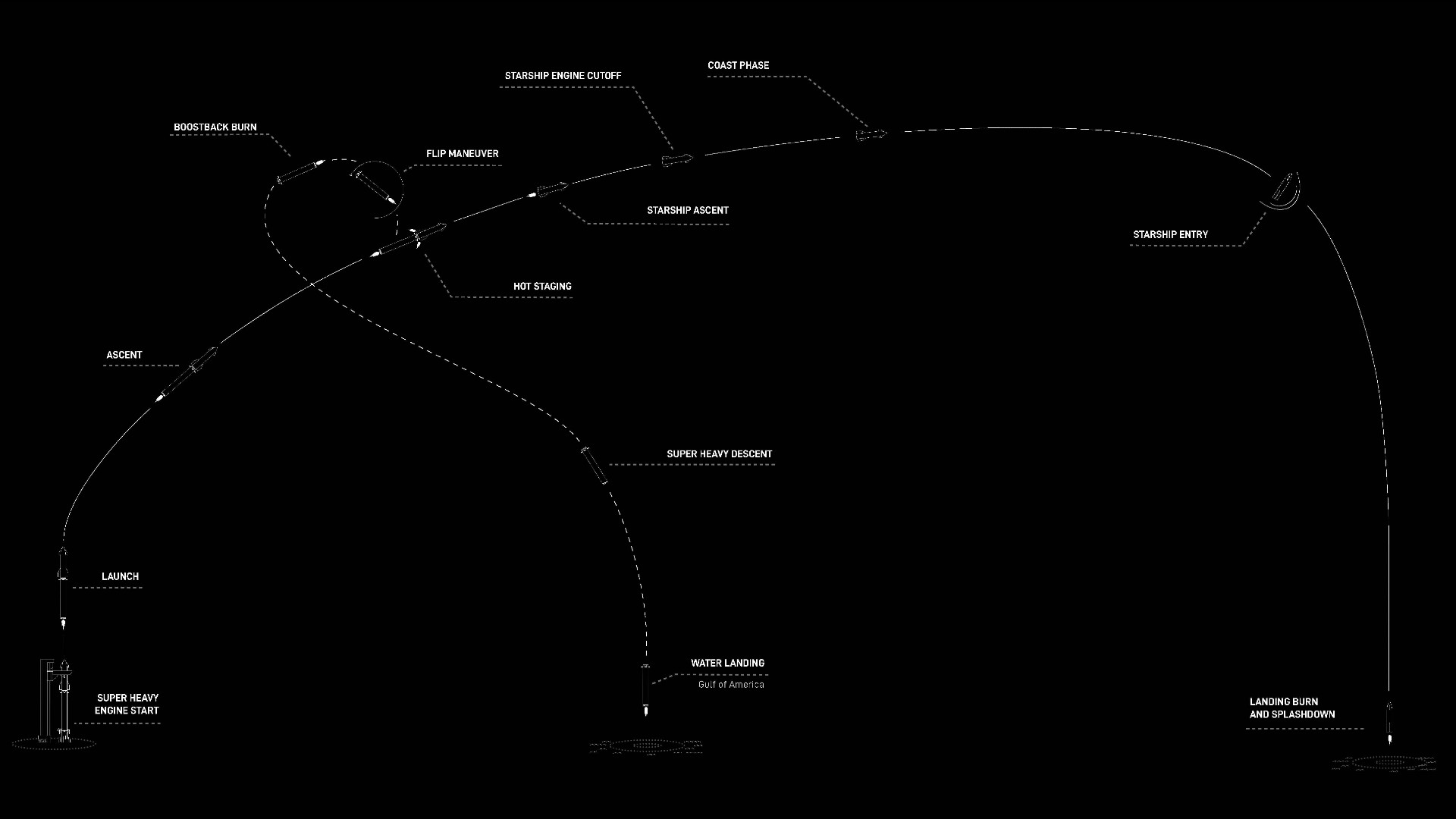 A diagram showing SpaceX's Flight 9 Starship mission profile.