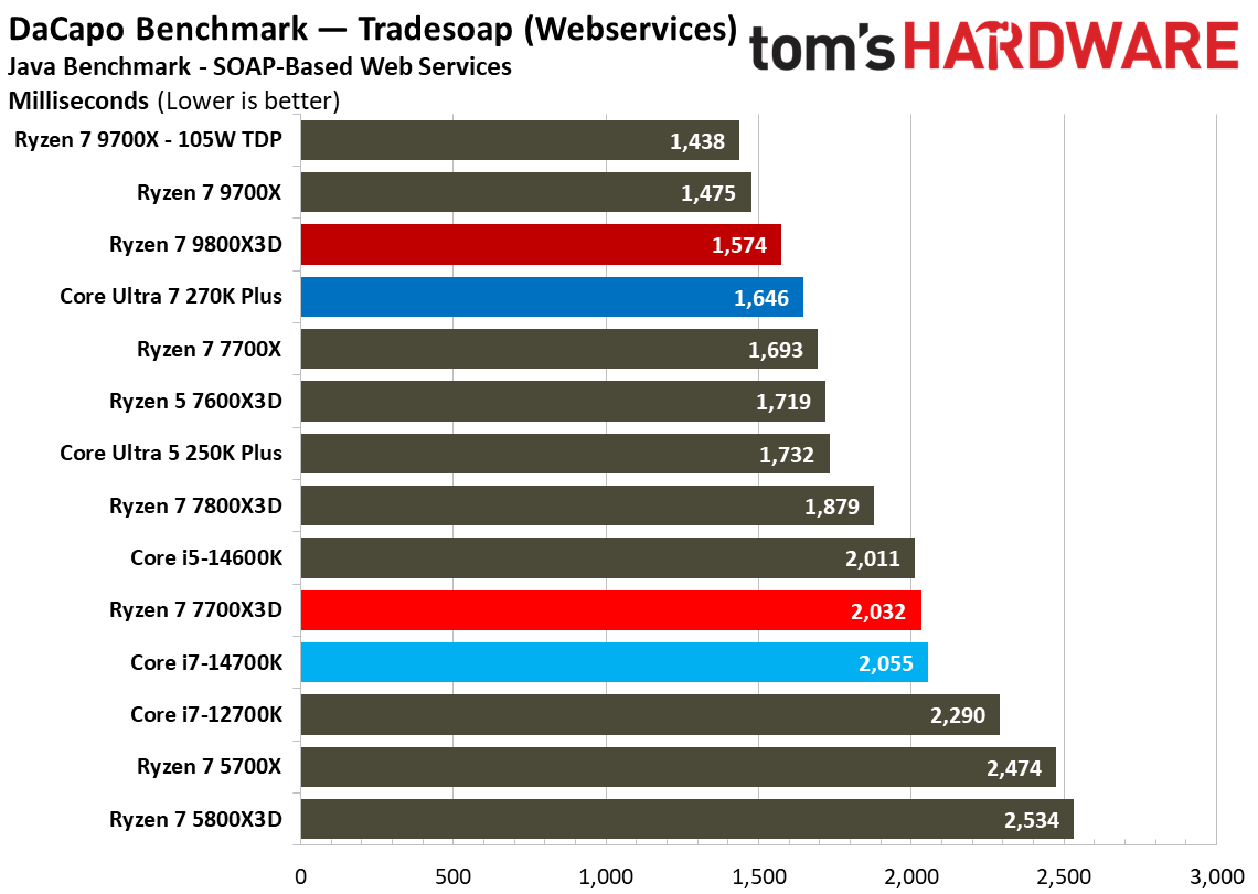 AMD Ryzen 7 7700X3D