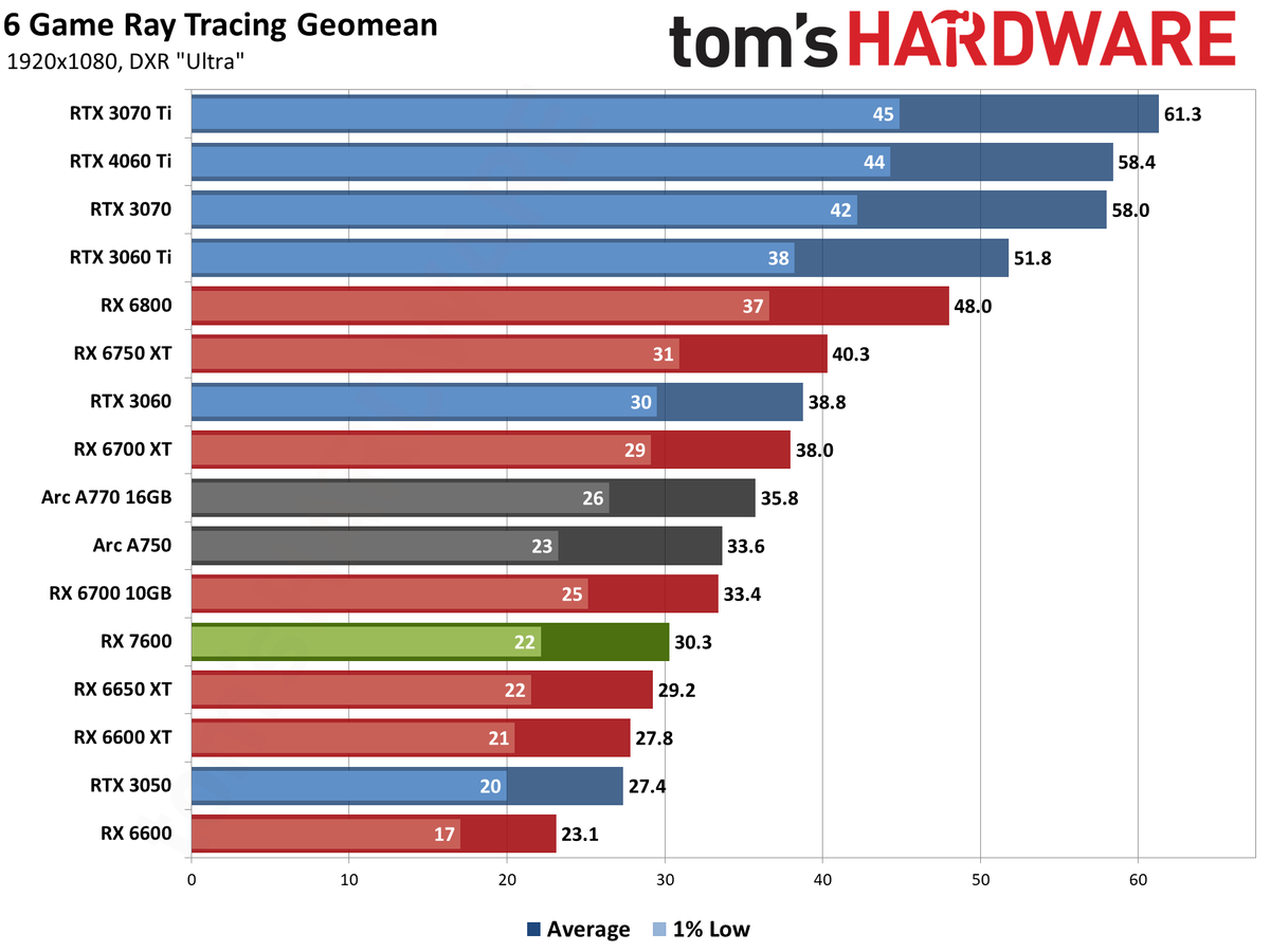 AMD Radeon RX 7600 gaming performance charts