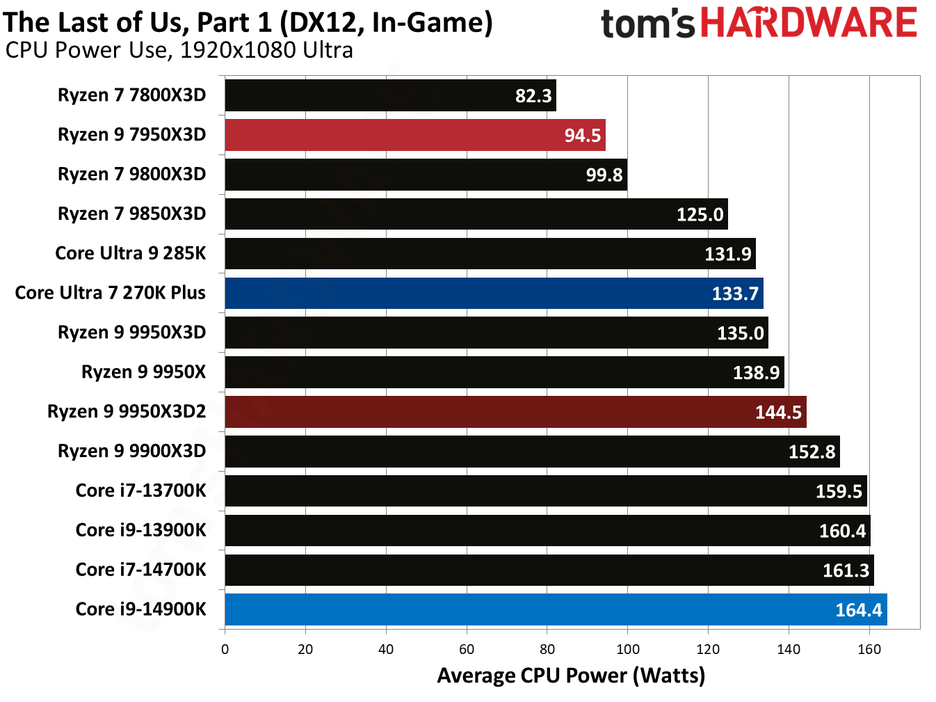 Ryzen 9 9950X3D2 - The Last of Us Part One Benchmarks