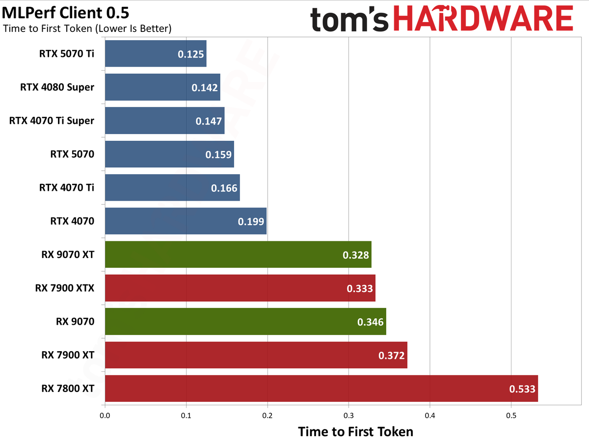 AMD Radeon RX 9070 XT and RX 9070 review photos