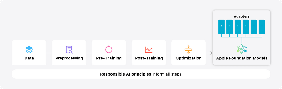 Modeling overview for the Apple foundation models.