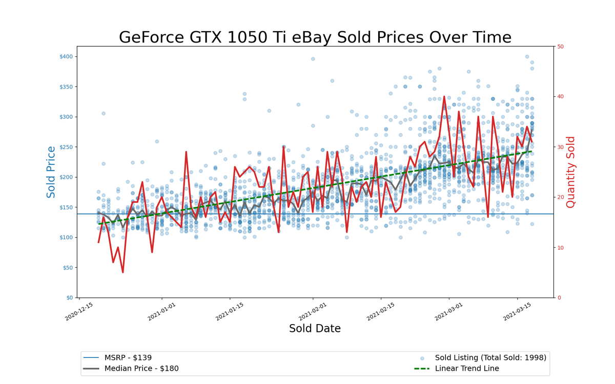 GPU Pricing Index, eBay 90-day charts