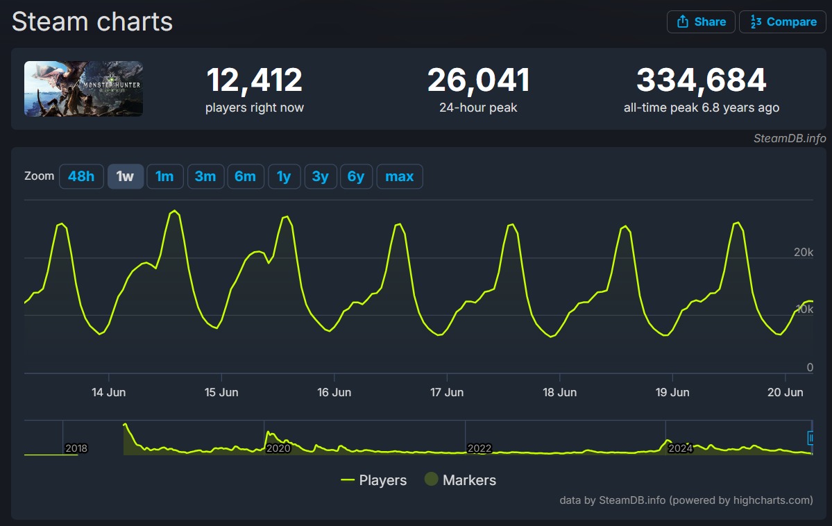 Steam chart for Monster Hunter World