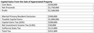 Table shows capital gains from sale of property.