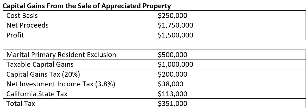 Are Capital Gains Taxes Keeping You From Selling Property? | Kiplinger