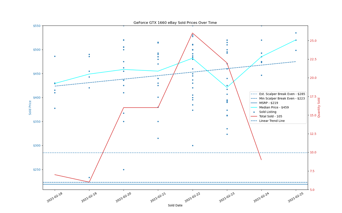 GPU Sadness Index: eBay Pricing Charts