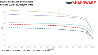 Radeon RX 6800 Series Ray Tracing Performance