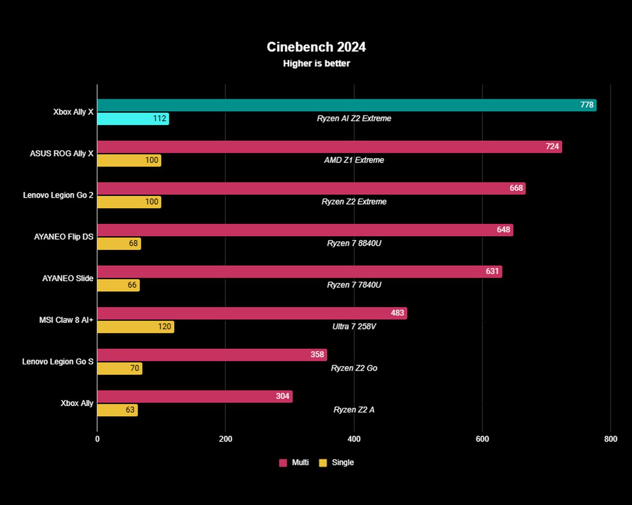 The Xbox Ally X earned the highest handheld score we've seen so far in the Cinebench R24 CPU rendering benchmark.